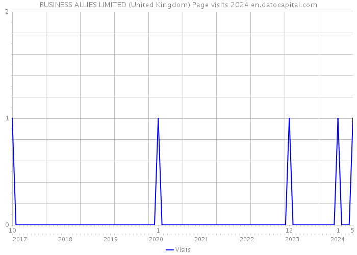 BUSINESS ALLIES LIMITED (United Kingdom) Page visits 2024 