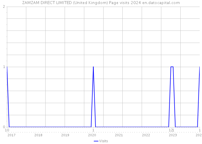 ZAMZAM DIRECT LIMITED (United Kingdom) Page visits 2024 