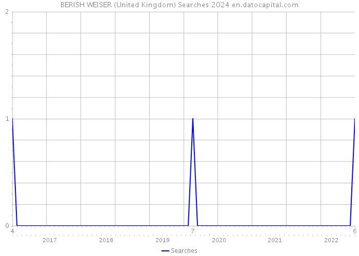 BERISH WEISER (United Kingdom) Searches 2024 