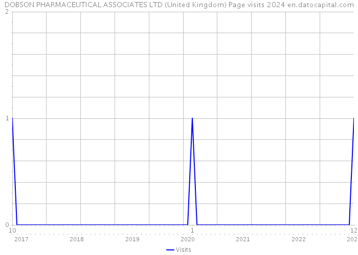 DOBSON PHARMACEUTICAL ASSOCIATES LTD (United Kingdom) Page visits 2024 