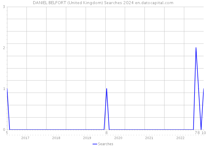 DANIEL BELFORT (United Kingdom) Searches 2024 