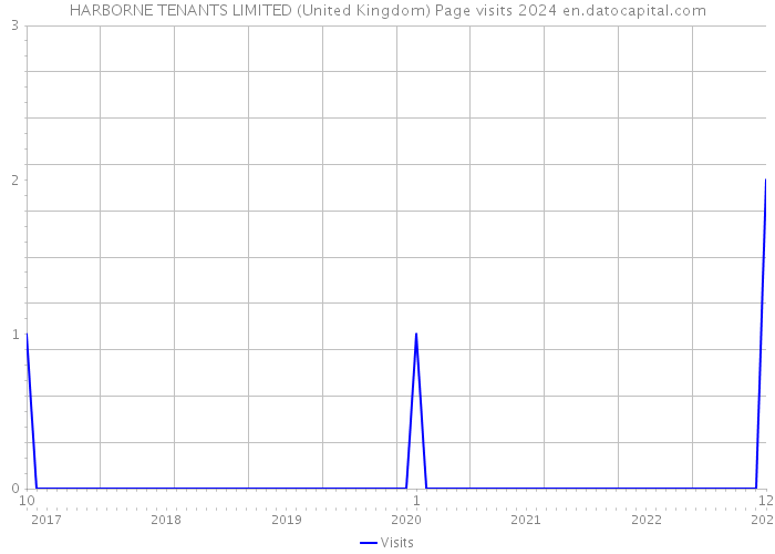 HARBORNE TENANTS LIMITED (United Kingdom) Page visits 2024 