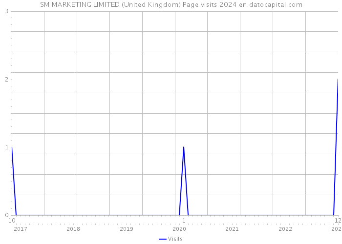 SM MARKETING LIMITED (United Kingdom) Page visits 2024 