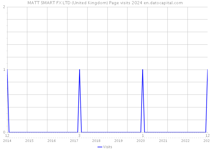MATT SMART FX LTD (United Kingdom) Page visits 2024 