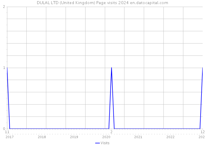 DULAL LTD (United Kingdom) Page visits 2024 