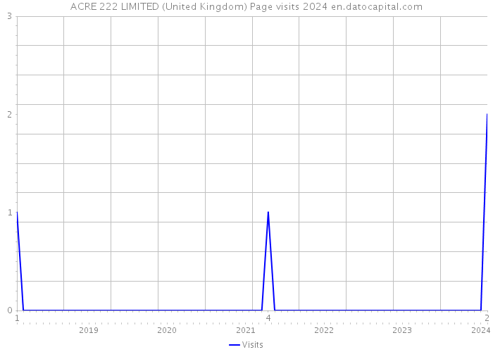 ACRE 222 LIMITED (United Kingdom) Page visits 2024 