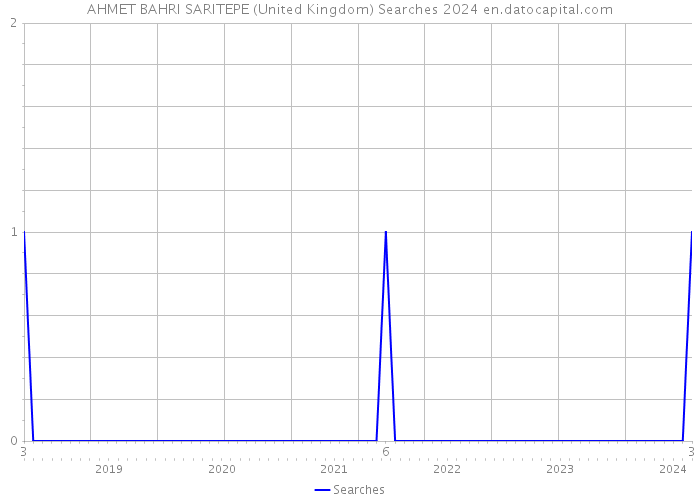 AHMET BAHRI SARITEPE (United Kingdom) Searches 2024 