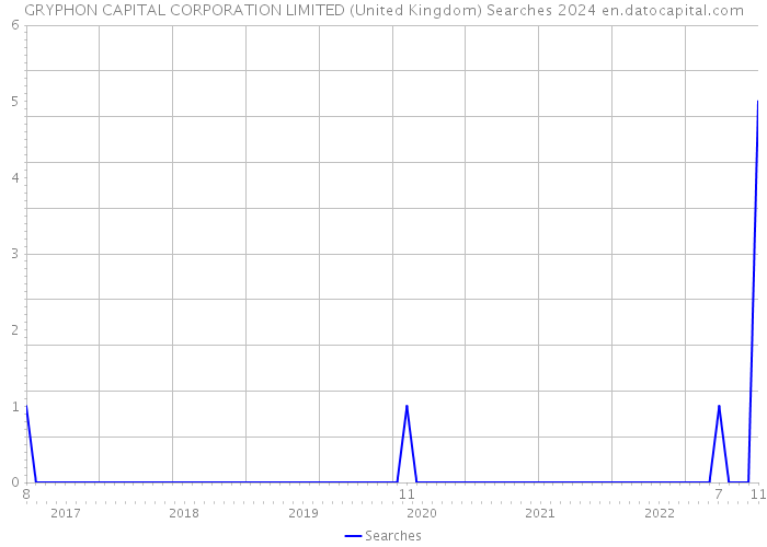 GRYPHON CAPITAL CORPORATION LIMITED (United Kingdom) Searches 2024 