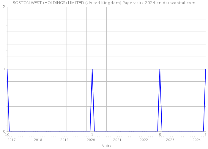 BOSTON WEST (HOLDINGS) LIMITED (United Kingdom) Page visits 2024 