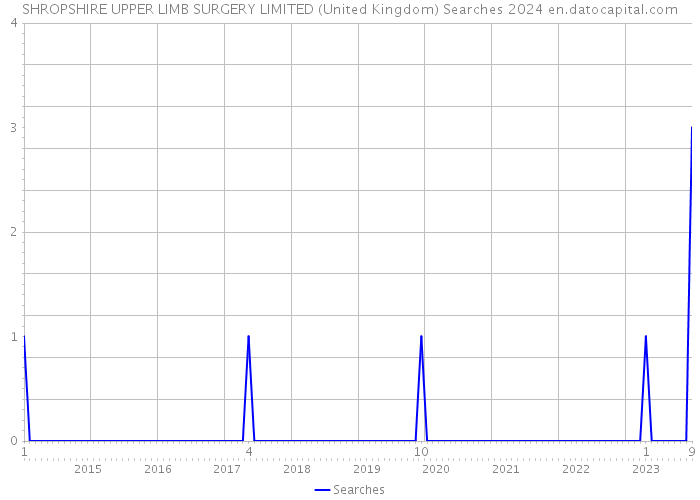 SHROPSHIRE UPPER LIMB SURGERY LIMITED (United Kingdom) Searches 2024 