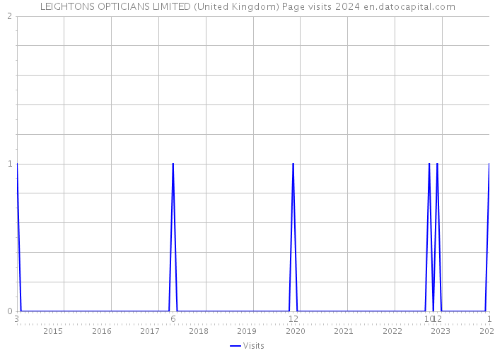 LEIGHTONS OPTICIANS LIMITED (United Kingdom) Page visits 2024 