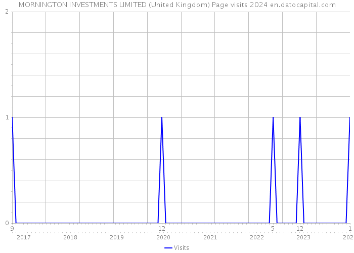 MORNINGTON INVESTMENTS LIMITED (United Kingdom) Page visits 2024 