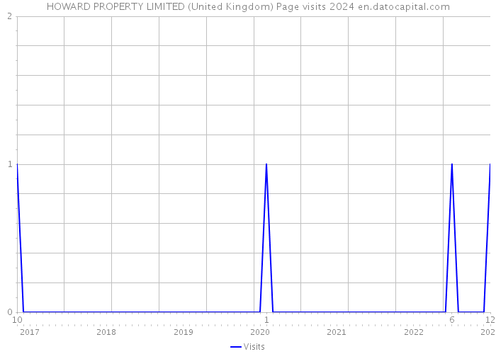 HOWARD PROPERTY LIMITED (United Kingdom) Page visits 2024 