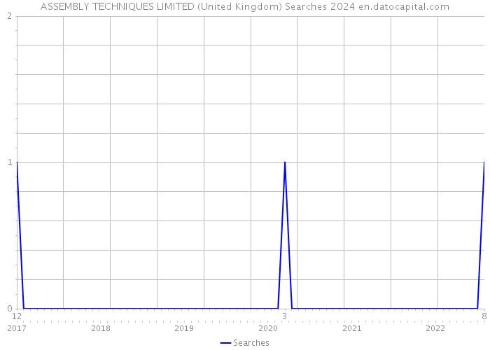 ASSEMBLY TECHNIQUES LIMITED (United Kingdom) Searches 2024 