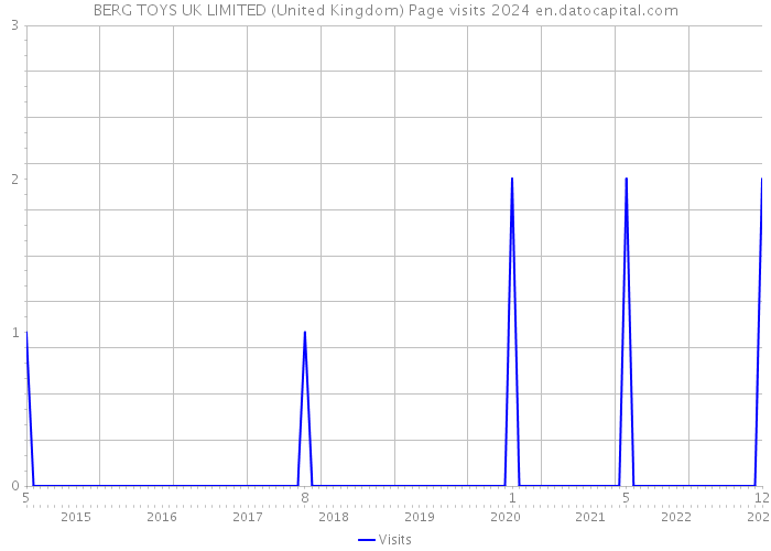 BERG TOYS UK LIMITED (United Kingdom) Page visits 2024 