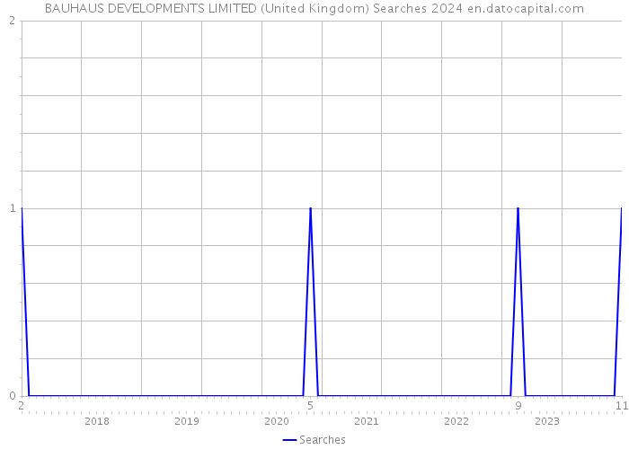 BAUHAUS DEVELOPMENTS LIMITED (United Kingdom) Searches 2024 