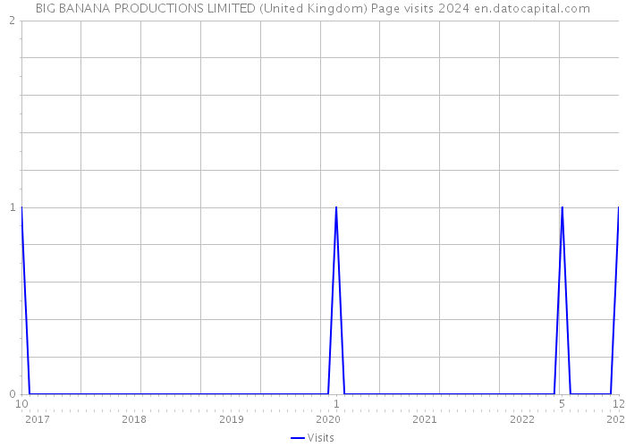 BIG BANANA PRODUCTIONS LIMITED (United Kingdom) Page visits 2024 