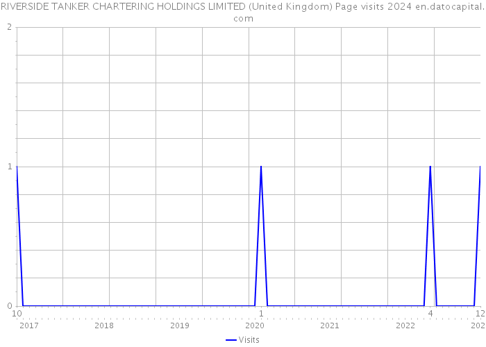 RIVERSIDE TANKER CHARTERING HOLDINGS LIMITED (United Kingdom) Page visits 2024 