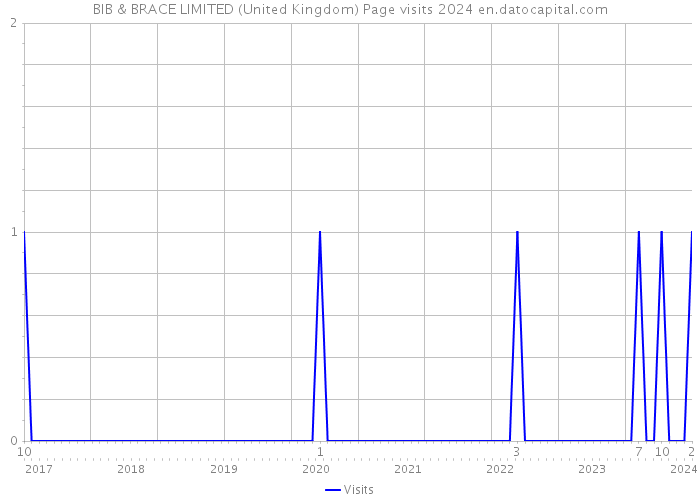 BIB & BRACE LIMITED (United Kingdom) Page visits 2024 