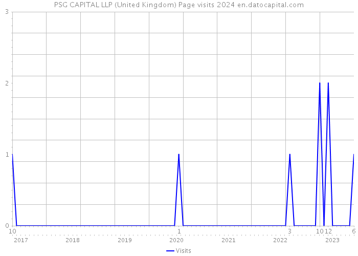 PSG CAPITAL LLP (United Kingdom) Page visits 2024 
