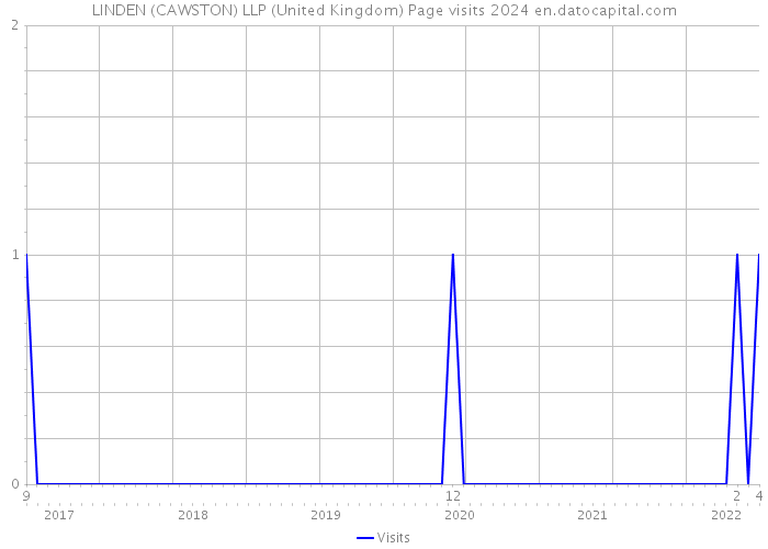 LINDEN (CAWSTON) LLP (United Kingdom) Page visits 2024 