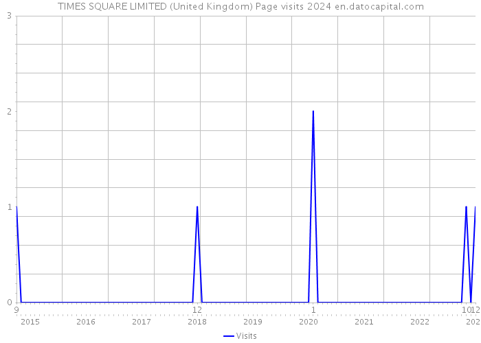 TIMES SQUARE LIMITED (United Kingdom) Page visits 2024 