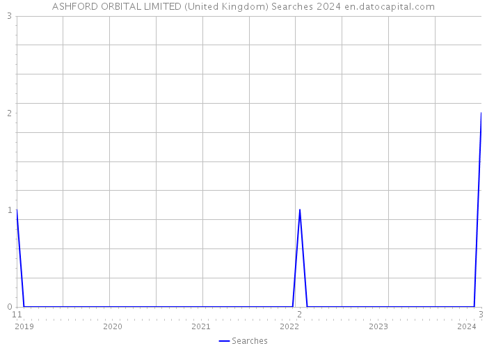 ASHFORD ORBITAL LIMITED (United Kingdom) Searches 2024 