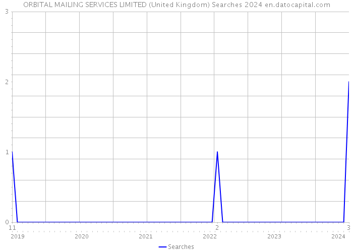 ORBITAL MAILING SERVICES LIMITED (United Kingdom) Searches 2024 