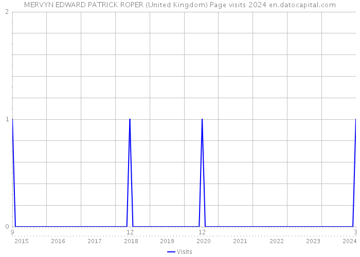 MERVYN EDWARD PATRICK ROPER (United Kingdom) Page visits 2024 