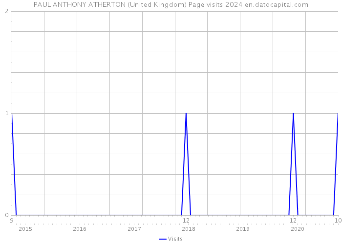 PAUL ANTHONY ATHERTON (United Kingdom) Page visits 2024 