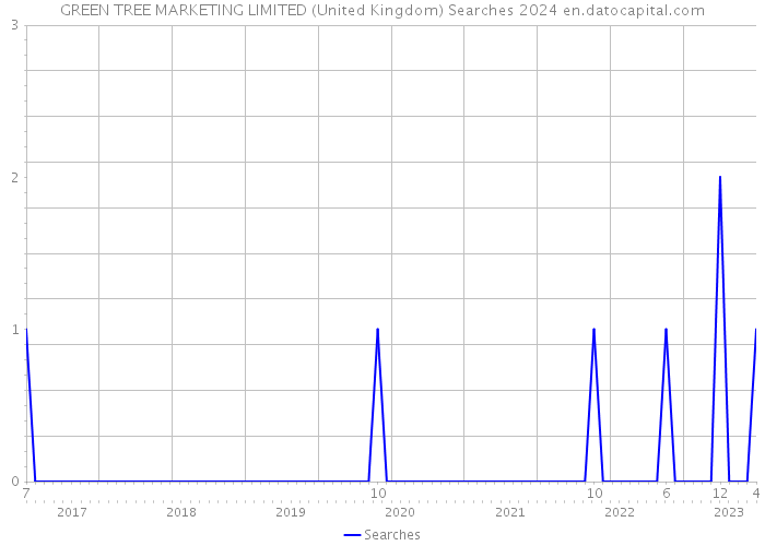 GREEN TREE MARKETING LIMITED (United Kingdom) Searches 2024 