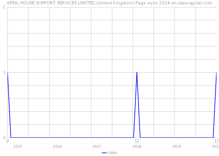 APRIL HOUSE SUPPORT SERVICES LIMITED (United Kingdom) Page visits 2024 