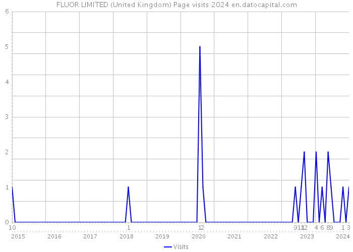 FLUOR LIMITED (United Kingdom) Page visits 2024 