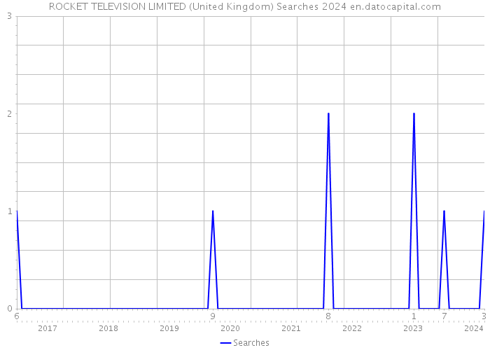 ROCKET TELEVISION LIMITED (United Kingdom) Searches 2024 