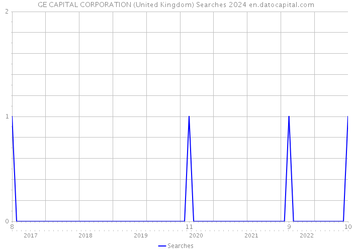 GE CAPITAL CORPORATION (United Kingdom) Searches 2024 