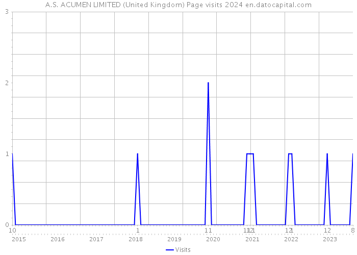 A.S. ACUMEN LIMITED (United Kingdom) Page visits 2024 