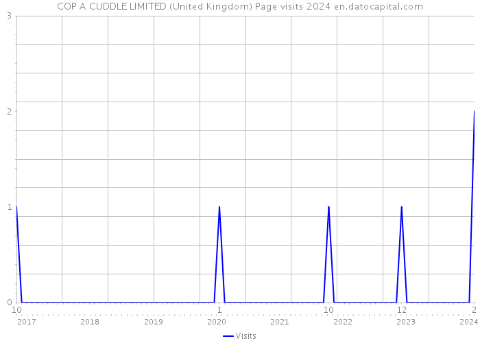 COP A CUDDLE LIMITED (United Kingdom) Page visits 2024 