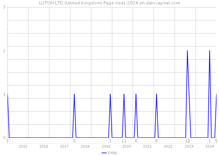 LUTON LTD (United Kingdom) Page visits 2024 