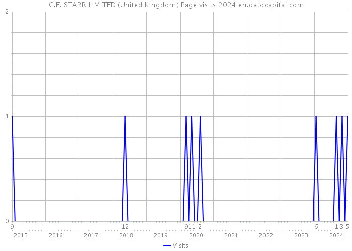 G.E. STARR LIMITED (United Kingdom) Page visits 2024 