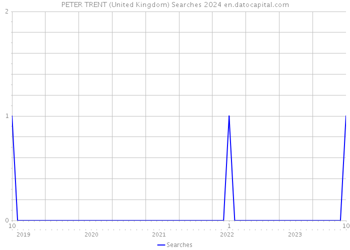 PETER TRENT (United Kingdom) Searches 2024 