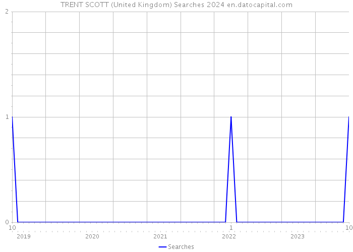 TRENT SCOTT (United Kingdom) Searches 2024 