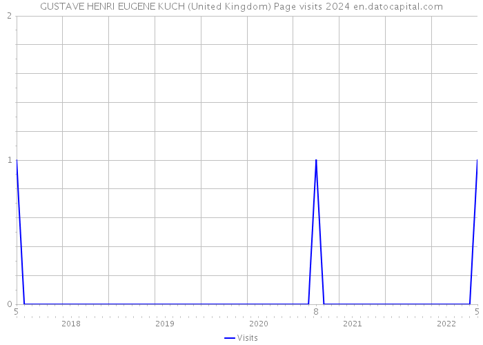 GUSTAVE HENRI EUGENE KUCH (United Kingdom) Page visits 2024 