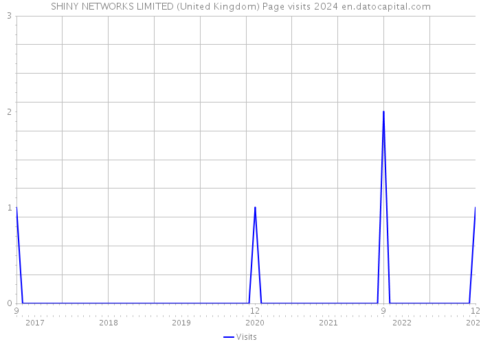 SHINY NETWORKS LIMITED (United Kingdom) Page visits 2024 