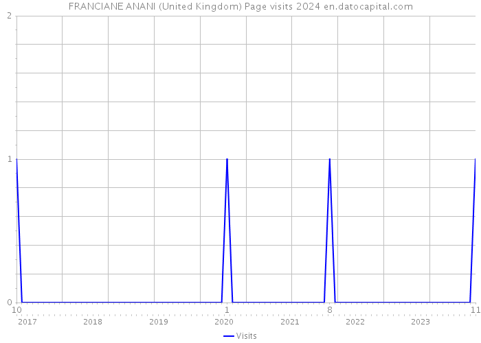 FRANCIANE ANANI (United Kingdom) Page visits 2024 