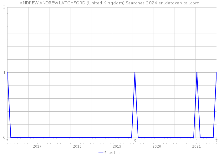 ANDREW ANDREW LATCHFORD (United Kingdom) Searches 2024 