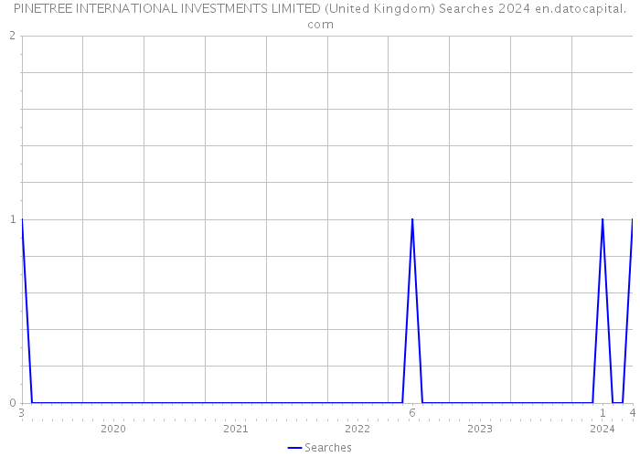 PINETREE INTERNATIONAL INVESTMENTS LIMITED (United Kingdom) Searches 2024 