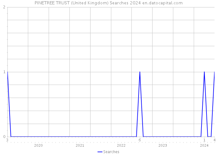 PINETREE TRUST (United Kingdom) Searches 2024 