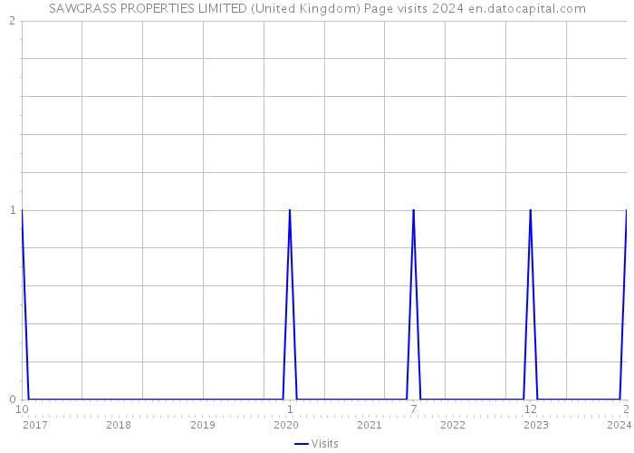SAWGRASS PROPERTIES LIMITED (United Kingdom) Page visits 2024 