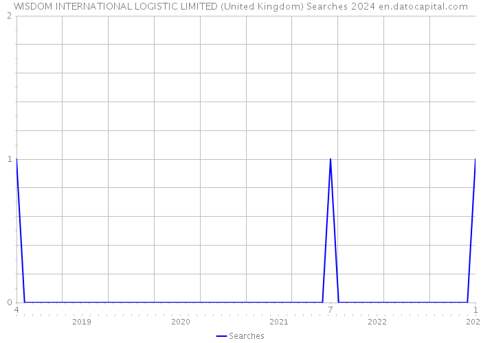 WISDOM INTERNATIONAL LOGISTIC LIMITED (United Kingdom) Searches 2024 