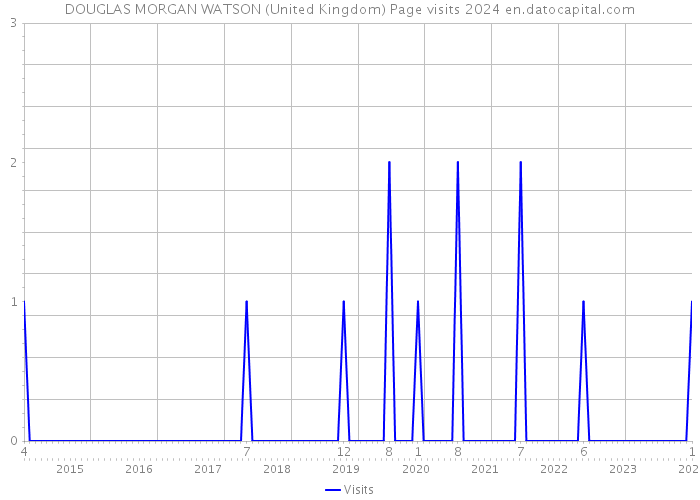 DOUGLAS MORGAN WATSON (United Kingdom) Page visits 2024 